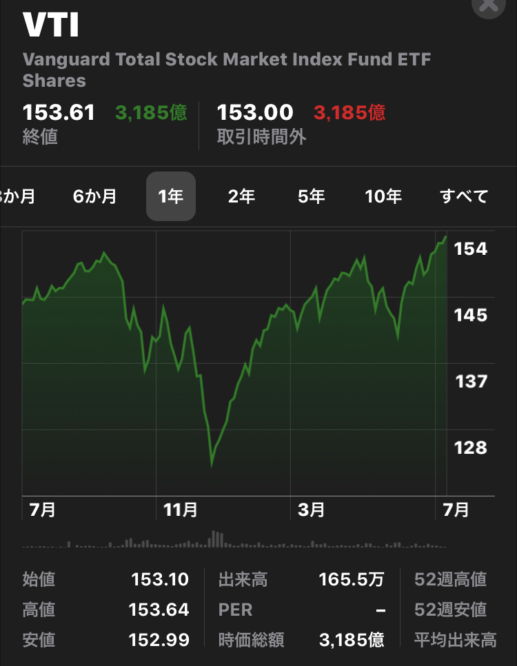 VTI（バンガードETFインデックスファンド）の基準価額チャートを示しています。