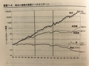 米国における、株式と債券の実質トータルリターンの図を示しています。