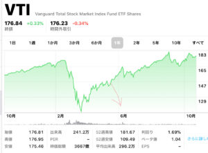 VTIの株価チャートについて、2019年10月〜2020年10月までの推移を示しています。